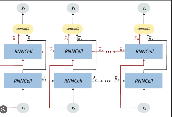 BiRNN — Machine Learning Handbook