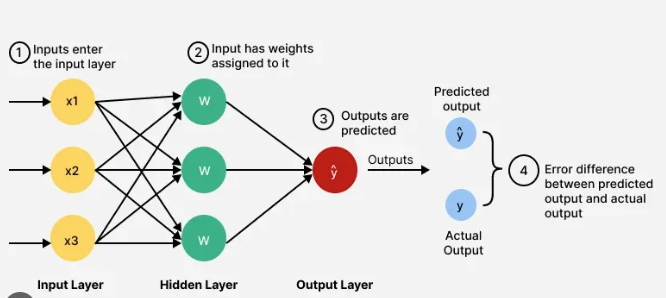 FeedForward Neural Network — Machine Learning Handbook