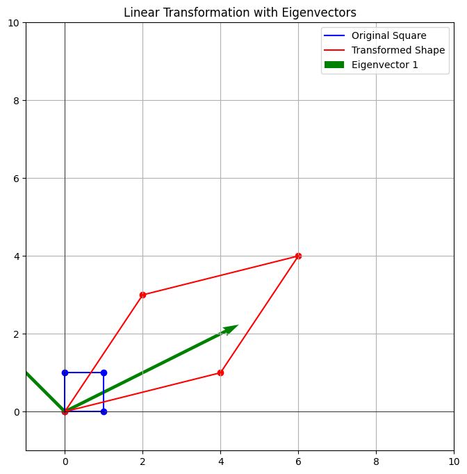 Eigenvectors and Eigenvalues — Machine Learning Foundation Handbook