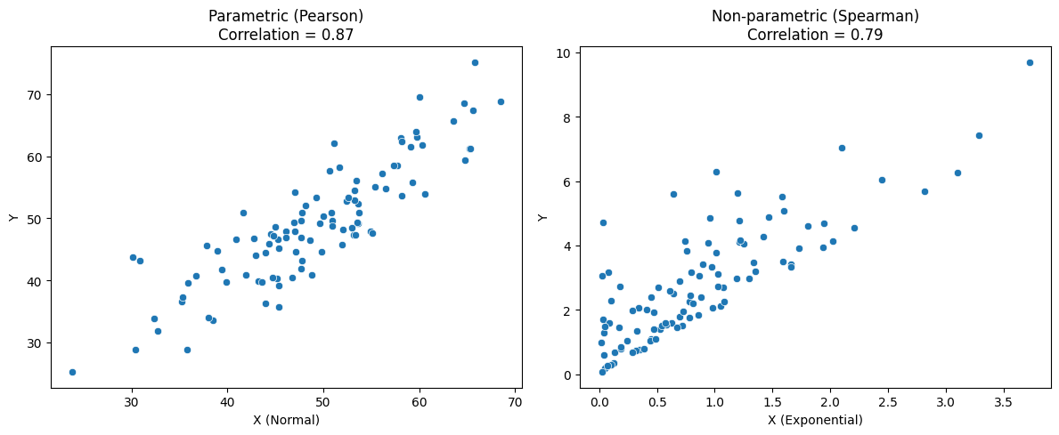 Parametric vs. Non-Parametric Tests — Machine Learning Foundation Handbook