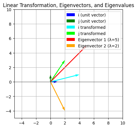 Eigenvectors and Eigenvalues — Machine Learning Foundation Handbook